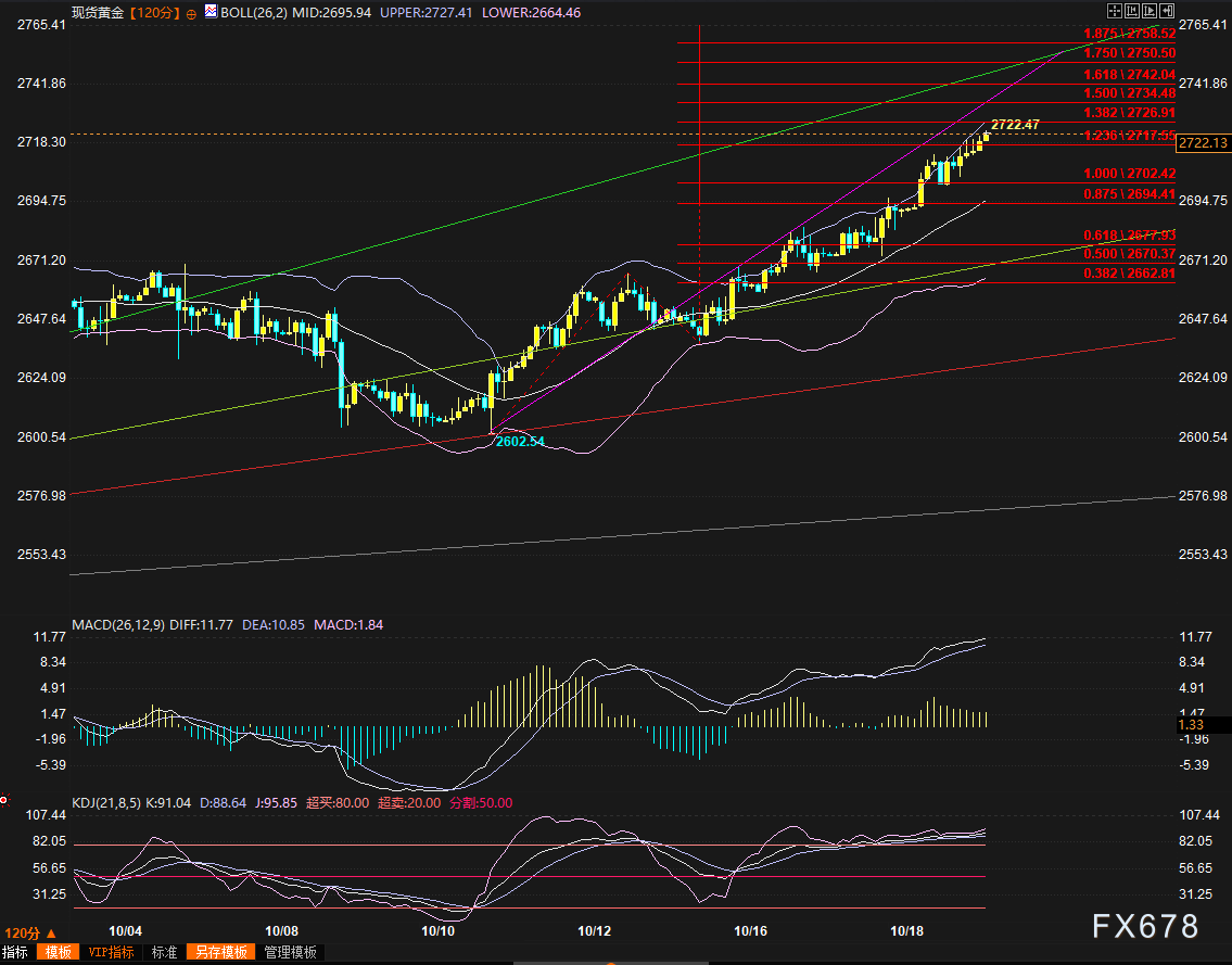 金价推析图：超买和狂热在齐头奔跑，本周如何测试2750？